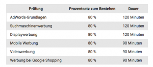 Module des Google Adwords-Zertifikat. Zum Bestehen braucht man jeweils 80%, egal ob die jeweilige Prüfung 120 oder 90 Minuten dauert. jeweilige Prüfung, Prozentsatz zum Bestehen und Dauer